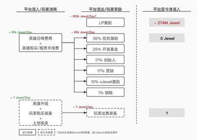 深入解析DeFi Kingdoms游戏逻辑 | 链茶尽调